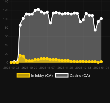Chests of Cai Shen 2 bulabileceğiniz kumarhane sayısı. Pazar: Türkiye