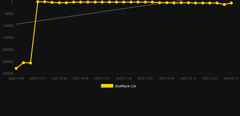 Chests of Cai Shen 2. SlotRank oyununun grafiği