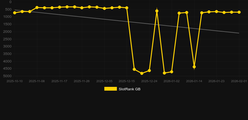 Chests of Cai Shen 2. Γράφημα του παιχνιδιού SlotRank