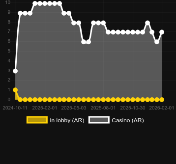 Anzahl der Casinos, in denen Chests of Cai Shen zu finden ist. Markt: Deutschland