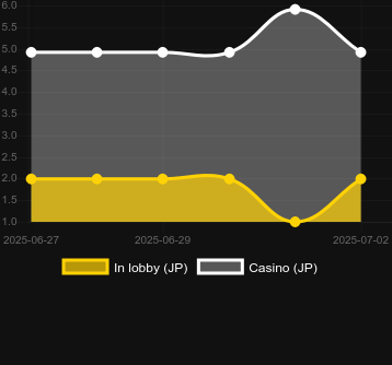 Количество казино, в которых можно найти Chests of Fortune. Рынок: Украина