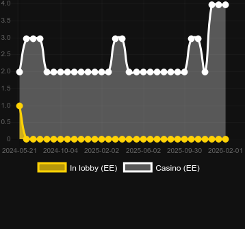 Numero dei casinò in cui puoi trovare Chickenville Power Combo. Mercato: Italia