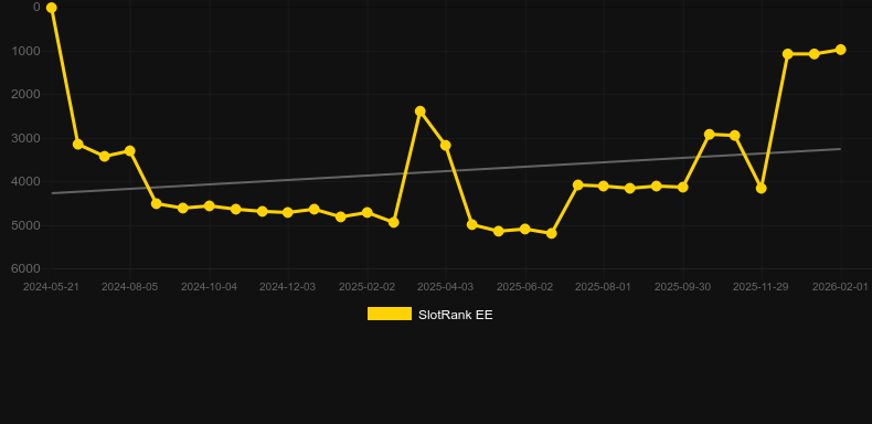 Chickenville Power Combo. Grafico del gioco SlotRank