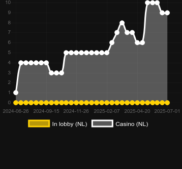 Количество казино, в которых можно найти Chicky Run. Рынок: Украина
