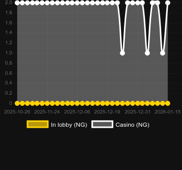 Кількість казино, де можна знайти Chilli Hot 40. Ринок: Україна