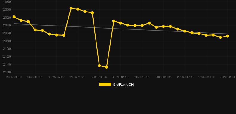 Chilli Joker Dice. Graf över spelet SlotRank
