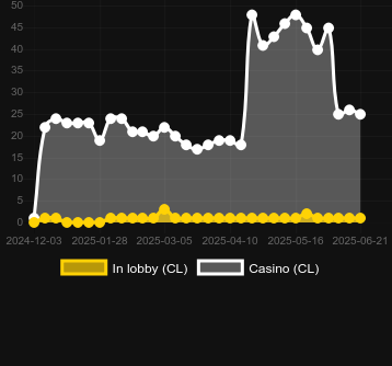 Количество казино, в которых можно найти Christmas Wins. Рынок: Украина