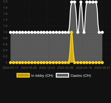 Количество казино, в которых можно найти Circuit Shock. Рынок: Украина