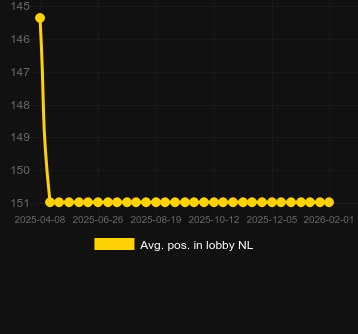 Avg. Position in lobby for City Heat. Market: Canada