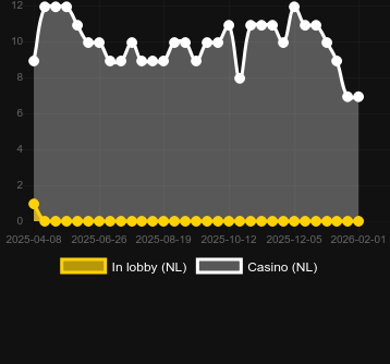Quantity of casinos where you can find City Heat. Market: Canada