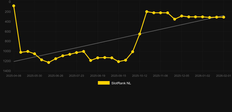 City Heat. Graph of game SlotRank