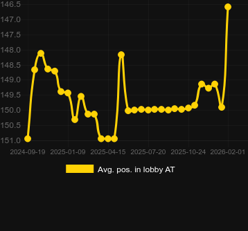 Genomsnittlig lobbyposition för Cloud Princess. Marknad: Sverige