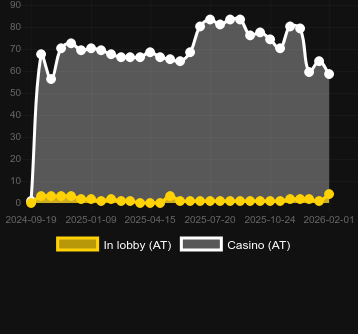 Antal casinon där du kan hitta Cloud Princess. Marknad: Sverige