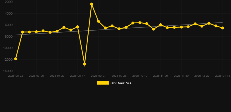 Clover Drop. Γράφημα του παιχνιδιού SlotRank
