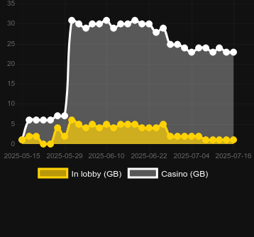 Количество казино, в которых можно найти Clover Rollover StarTrail. Рынок: Украина