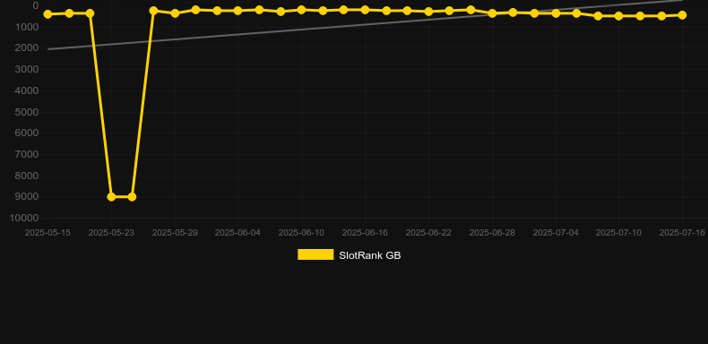 Clover Rollover StarTrail. График SlotRank