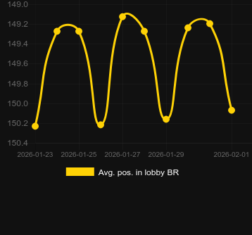Avg. Position in lobby for Cockroach Fortune. Market: Canada