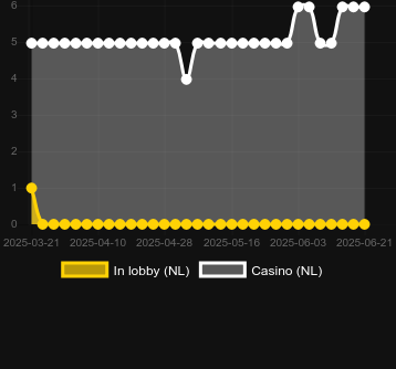 Количество казино, в которых можно найти Coin King Beto. Рынок: Украина