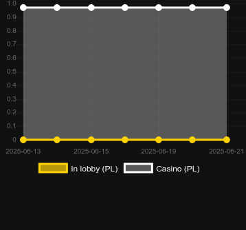 Количество казино, в которых можно найти Coin Princess 1000. Рынок: Украина