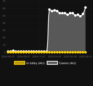 Количество казино, в которых можно найти Coin Rush: Elephant Strike. Рынок: Украина