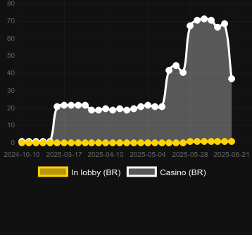 Количество казино, в которых можно найти Coin Rush: Gorilla Boost. Рынок: Украина