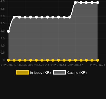 Количество казино, в которых можно найти Coin Rush Pro. Рынок: Украина
