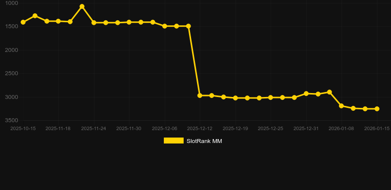 Coin Splash Extreme. Graphique du jeu SlotRank