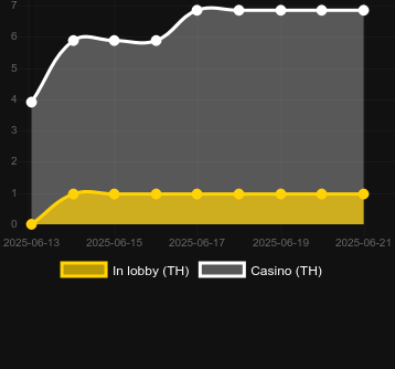 Количество казино, в которых можно найти Coin Storm. Рынок: Украина