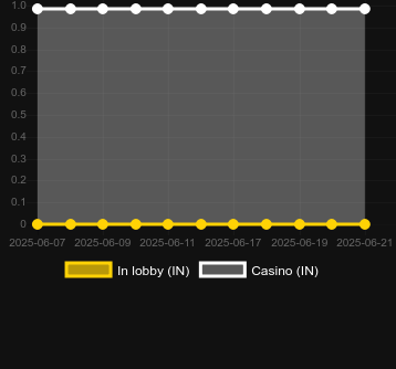 Количество казино, в которых можно найти Coin Touch. Рынок: Украина