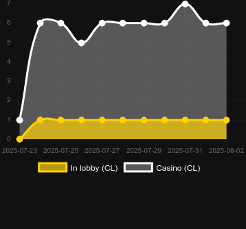 Количество казино, в которых можно найти Coin Volcano 2. Рынок: Украина