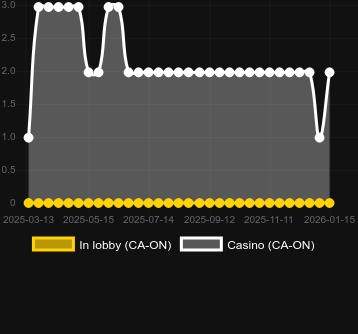 Anzahl der Casinos, in denen Colossal Splash Ink & Win zu finden ist. Markt: Deutschland