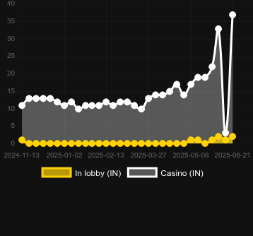 Количество казино, в которых можно найти CosmoX. Рынок: Украина