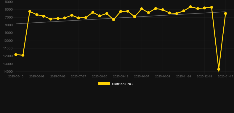 Coyote Gems. Graph of game SlotRank