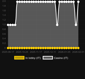 Quantity of casinos where you can find Crab Attack. Market: Canada