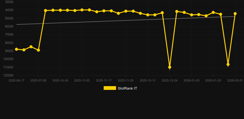 Crab Attack. Graph of game SlotRank