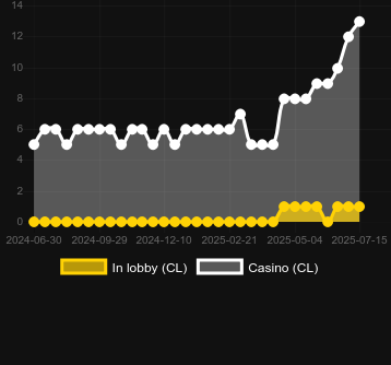 Количество казино, в которых можно найти Crash Goal. Рынок: Украина