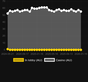 Cantidad de casinos donde puedes encontrar Crazy Killer. Mercado: España