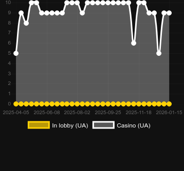Cantidad de casinos donde puedes encontrar Crazy Party. Mercado: España