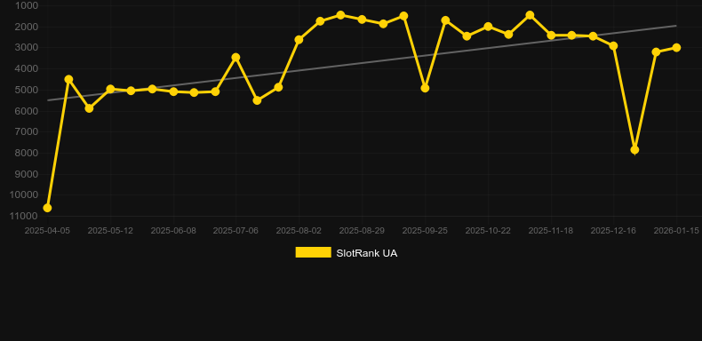 Crazy Party. Gráfico del juego SlotRank