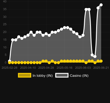 Количество казино, в которых можно найти Crazy Streamer. Рынок: Украина