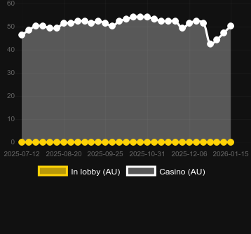 Numero dei casinò in cui puoi trovare Crazy Taxi. Mercato: Italia
