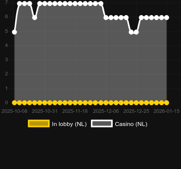Quantity of casinos where you can find Crescendo. Market: Canada