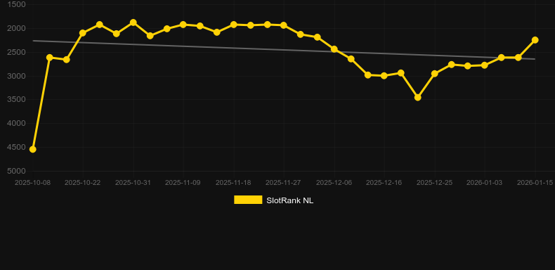 Crescendo. Graph of game SlotRank