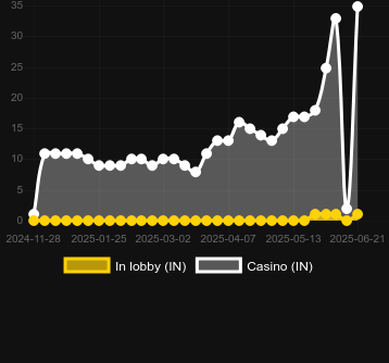 Количество казино, в которых можно найти CricX. Рынок: Украина
