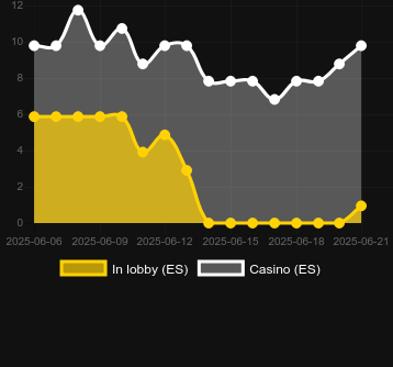 Количество казино, в которых можно найти Crouching Tiger. Рынок: Украина