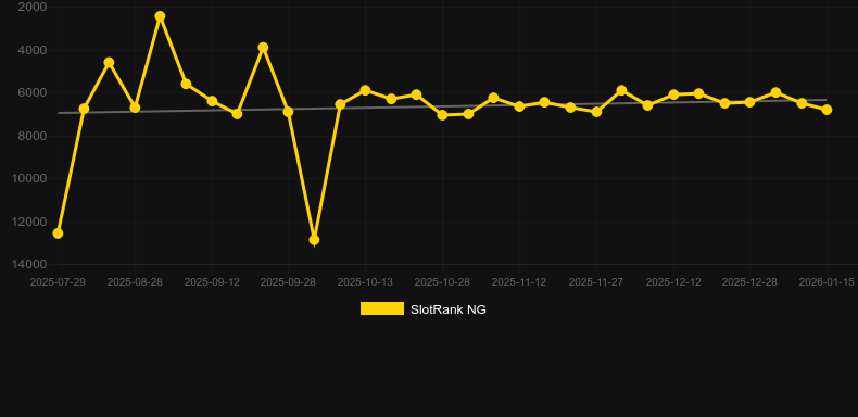 Crown Drop. Графік SlotRank