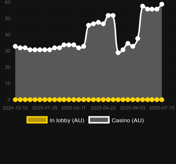 Количество казино, в которых можно найти Cryptos. Рынок: Украина