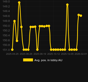 Posizione media nella lobby per Crystal Ball Flaming Link. Mercato: Italia