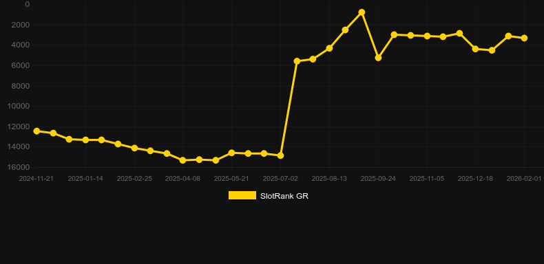 Cursed Pirates。SlotRankのグラフ