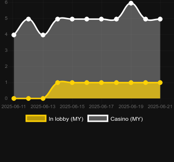 Количество казино, в которых можно найти Daruma Impact. Рынок: Украина